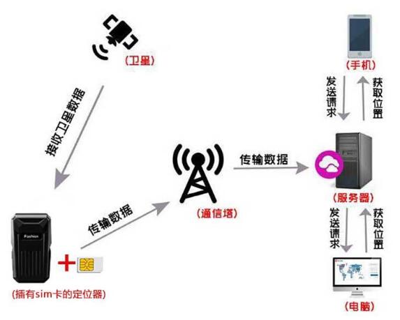 个人GPS定位器