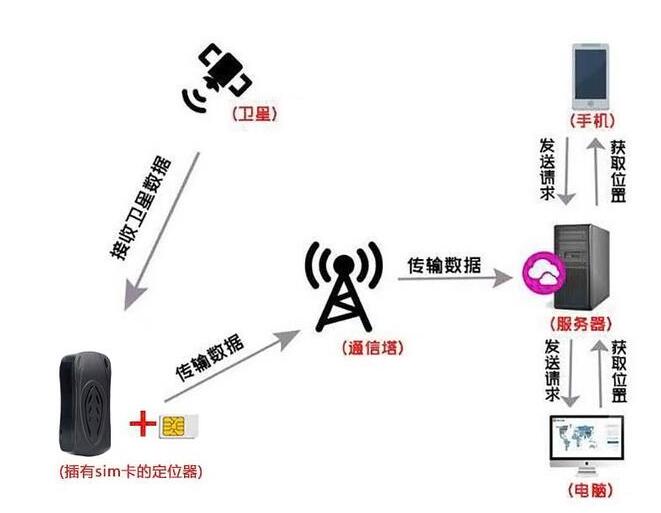 车载GPS定位器